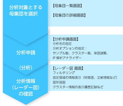 分析申請の操作の流れ