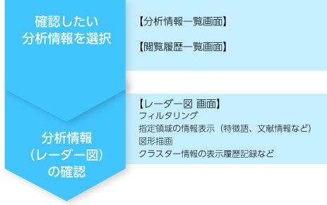 一覧からレーダー図を開く操作の流れ